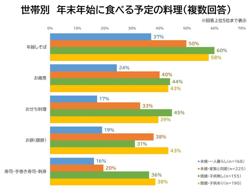 世帯別食べる予定の料理