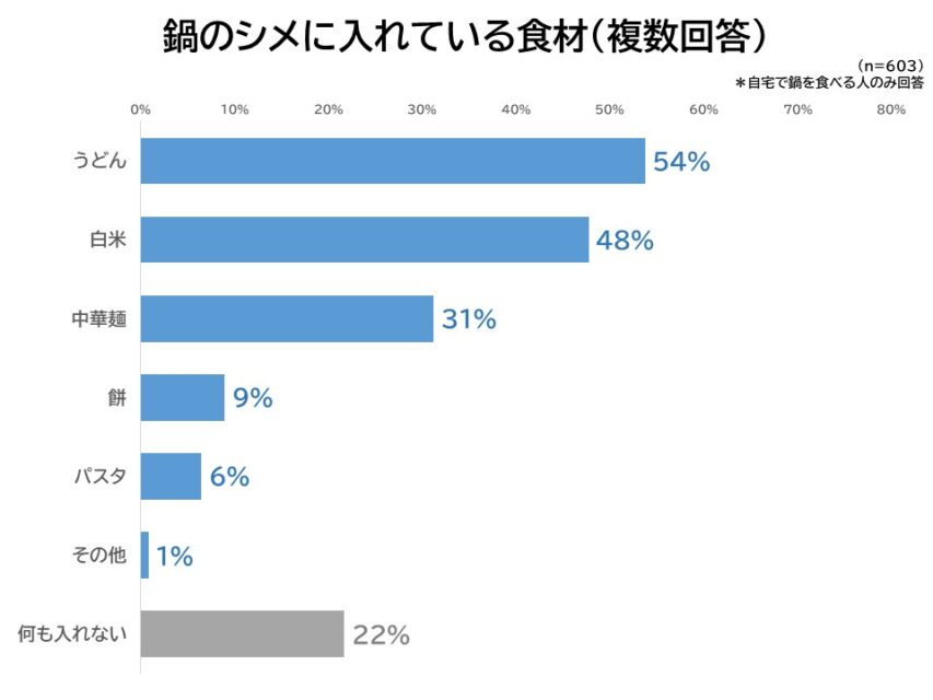 鍋のシメに入れている食材