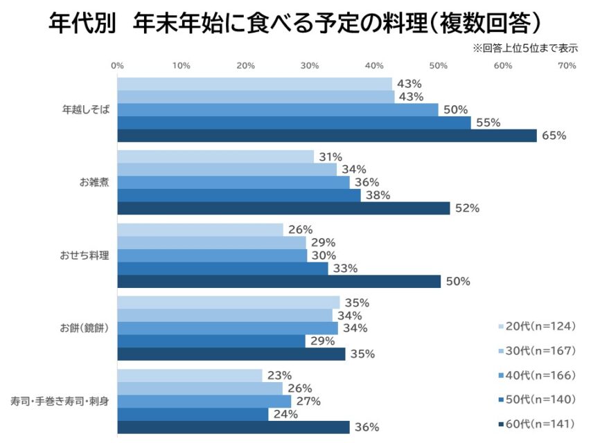 年代別食べる予定の料理