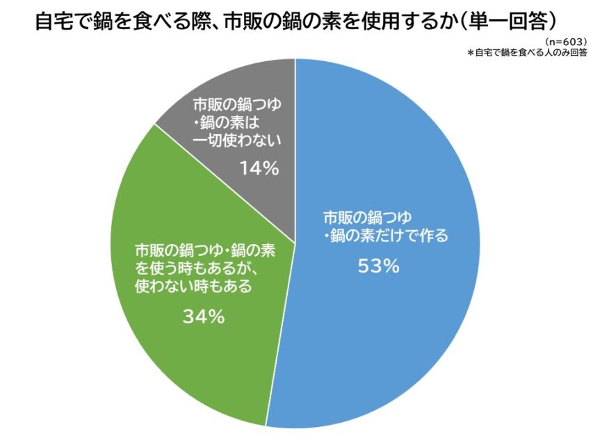 市販の鍋の素の使用状況