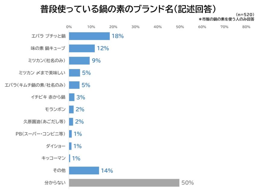 普段使っている鍋の素ブランド