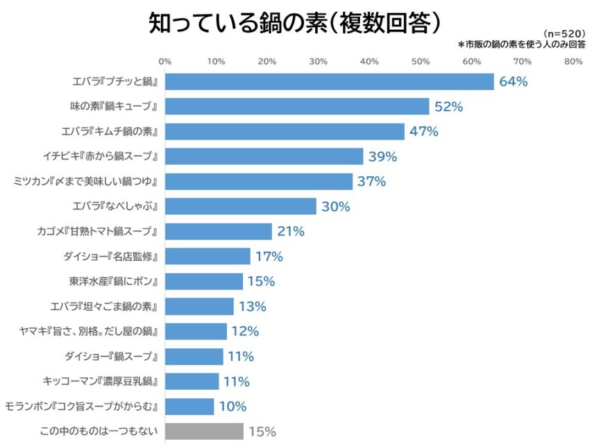 知っている鍋の素