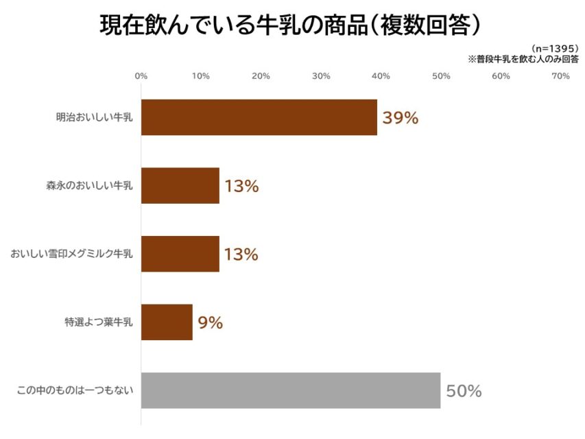 現在飲んでいる牛乳の商品