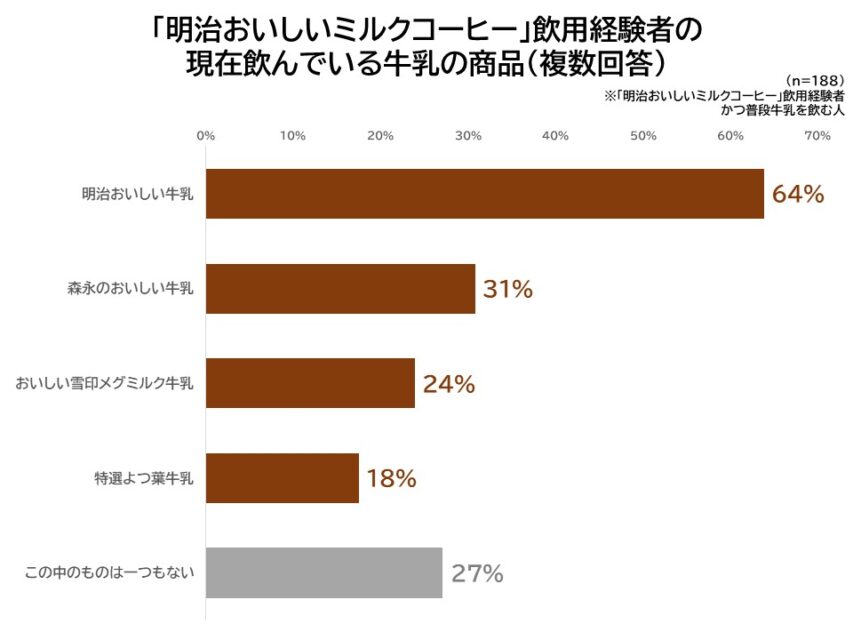 飲用経験者が現在飲んでいる牛乳の商品