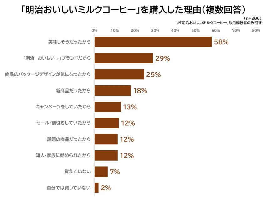 明治おいしいミルクコーヒーを購入した理由