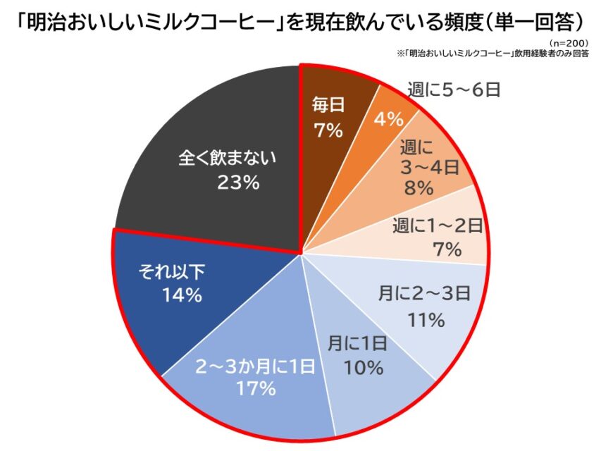「明治おいしいミルクコーヒー」を現在飲んでいる頻度