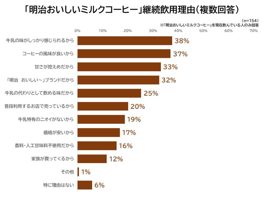 明治おいしいミルクコーヒー継続飲用理由