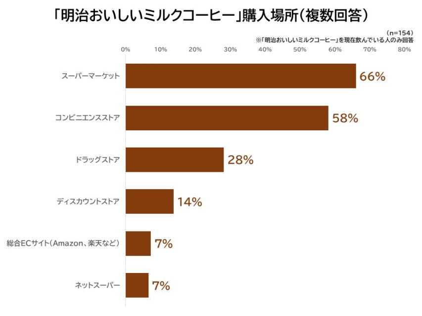 「明治おいしいミルクコーヒー」の購入場所