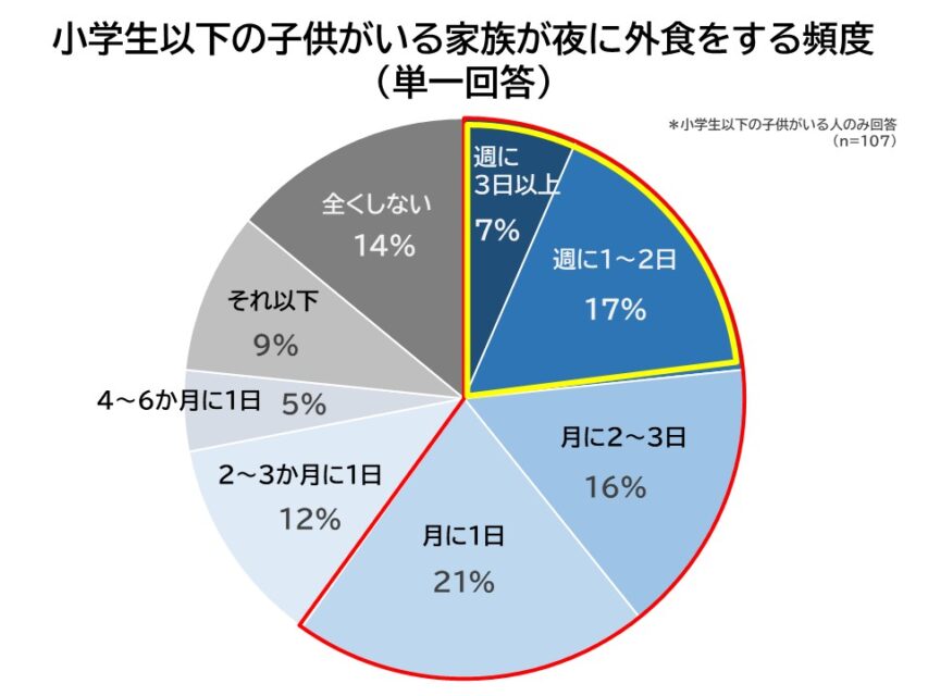 小学生以下の子供がいる家族が夜に外食をする頻度