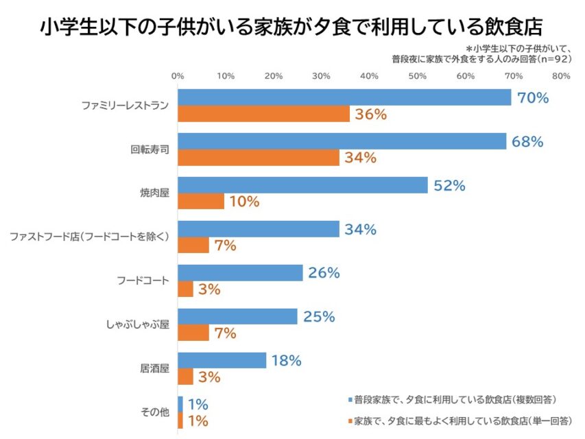 夕食で利用している飲食店
