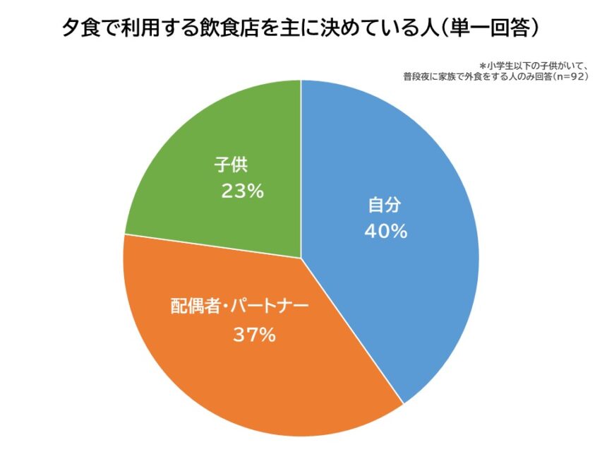 飲食店を決めている人