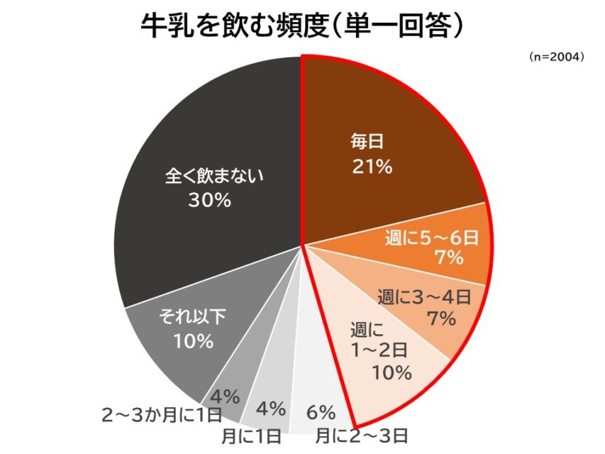 牛乳を飲む頻度