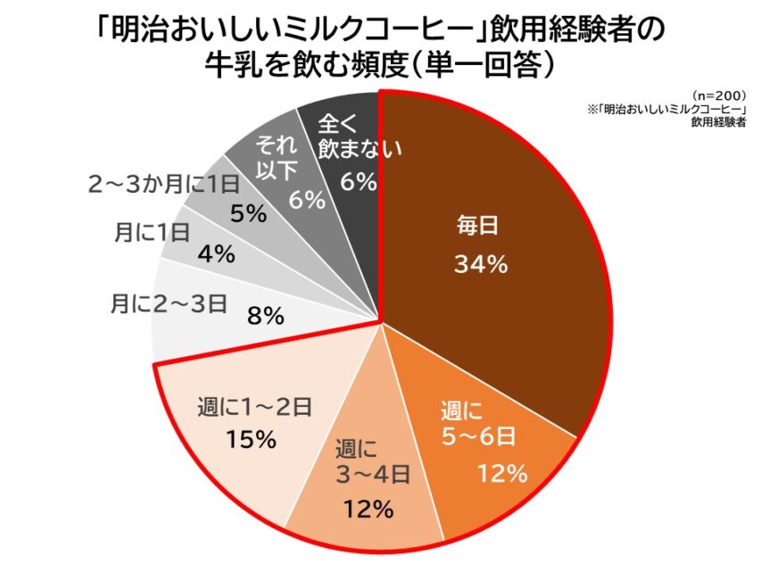 飲用経験者の牛乳を飲む頻度