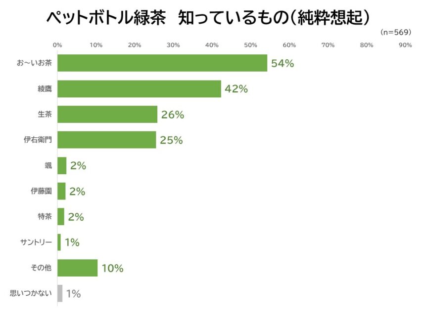 ペットボトル緑茶純粋想起