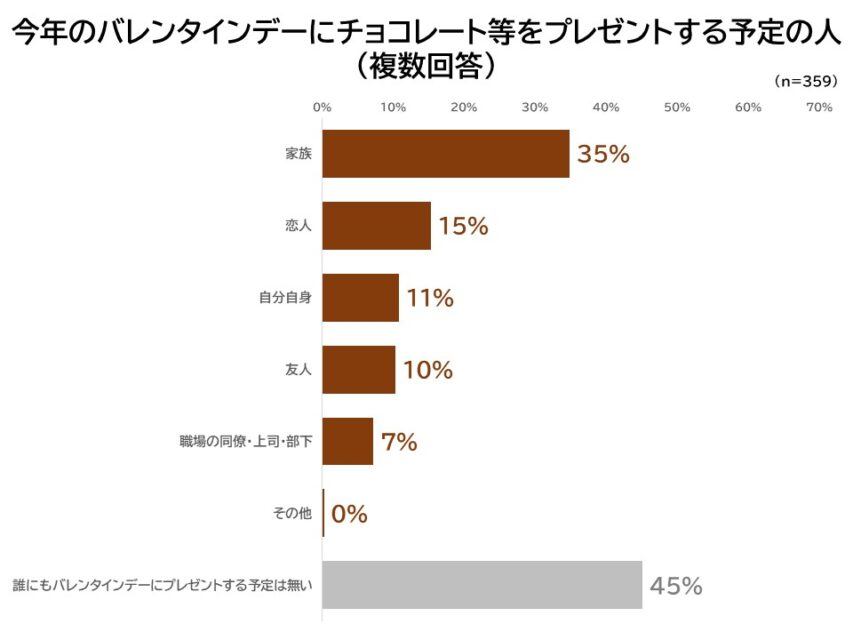 チョコレートをプレゼントする予定の人