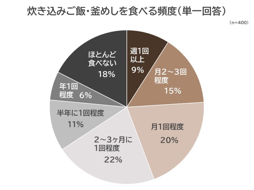 炊き込みご飯・釜めしを食べる頻度