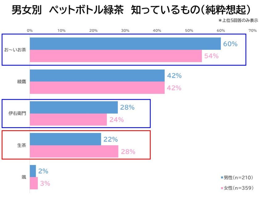 男女別ペットボトル緑茶純粋想起