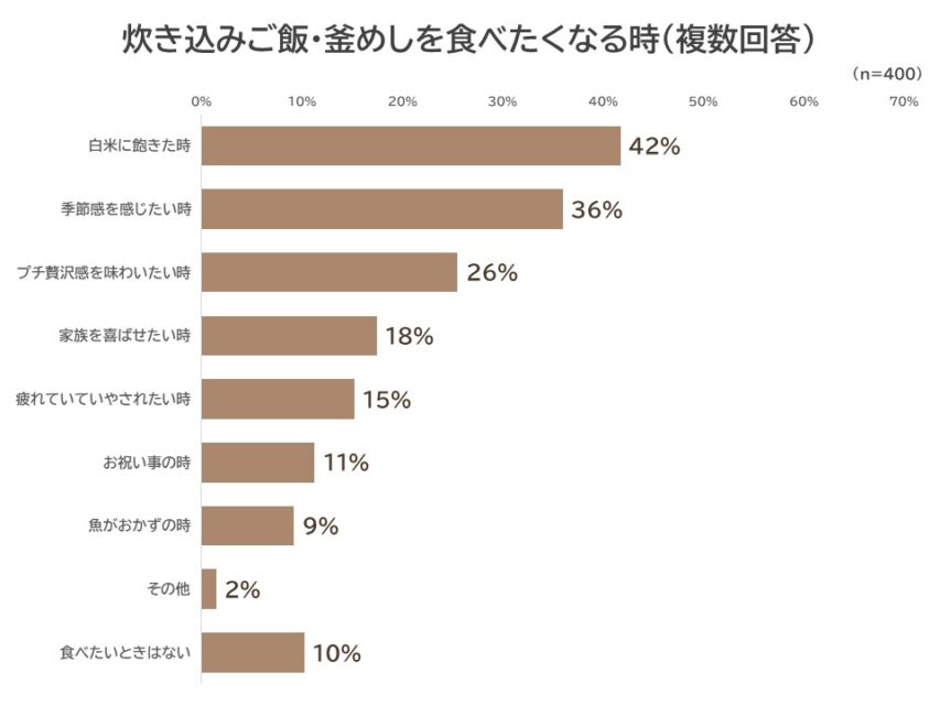 炊き込みご飯・釜めしを食べたくなる時