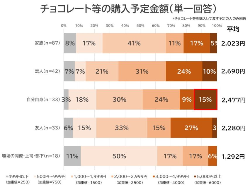 チョコレートの購入予定
金額