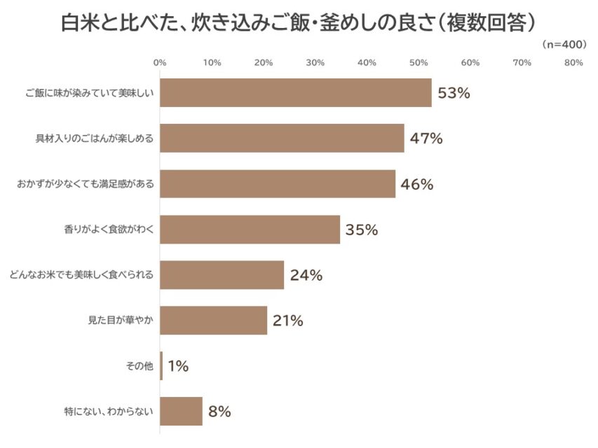白米と比べた、炊き込みご飯・釜めしの良さ
