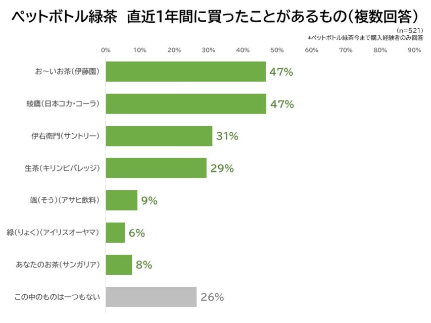 ペットボトル緑茶直近1年間に買ったことがあるもの