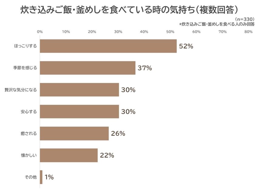 炊き込みご飯・釜めしを食べている時の気持ち