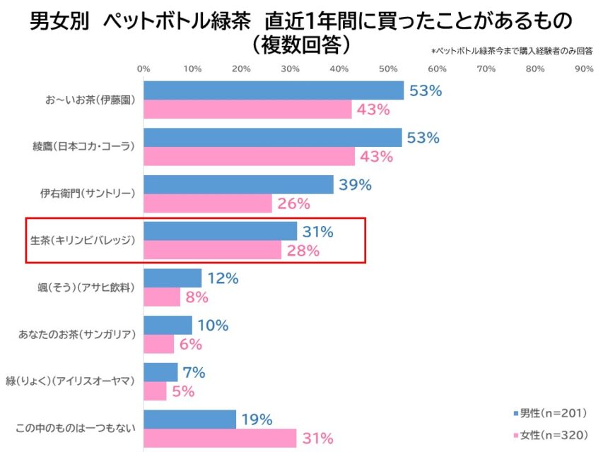 男女別ペットボトル緑茶直近1年間に買ったことがあるもの