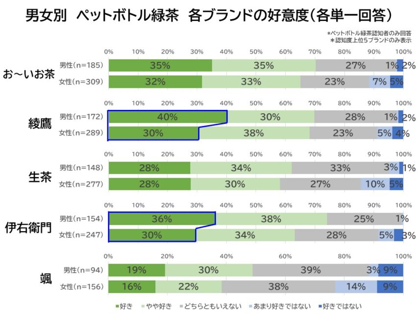 男女別ペットボトル緑茶好意度
