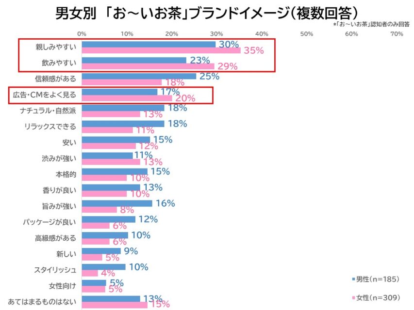 男女別「お～いお茶」ブランドイメージ