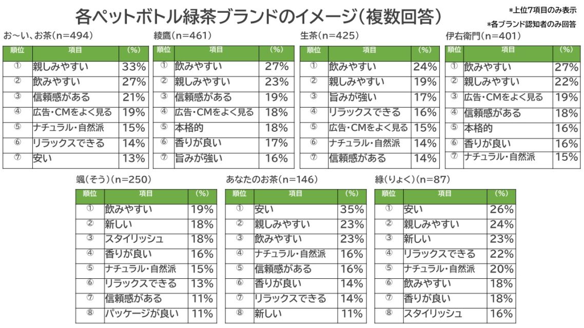 ペットボトル緑茶ブランドイメージ