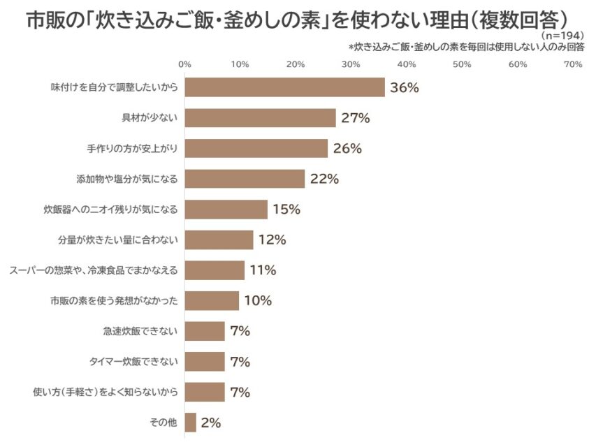 市販の「炊き込みご飯・釜めしの素」を使わない理由