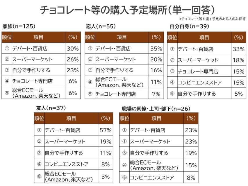 チョコレートの購入予定場所