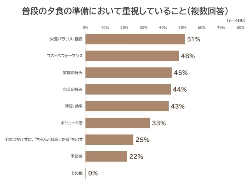夕食の準備の重視点
