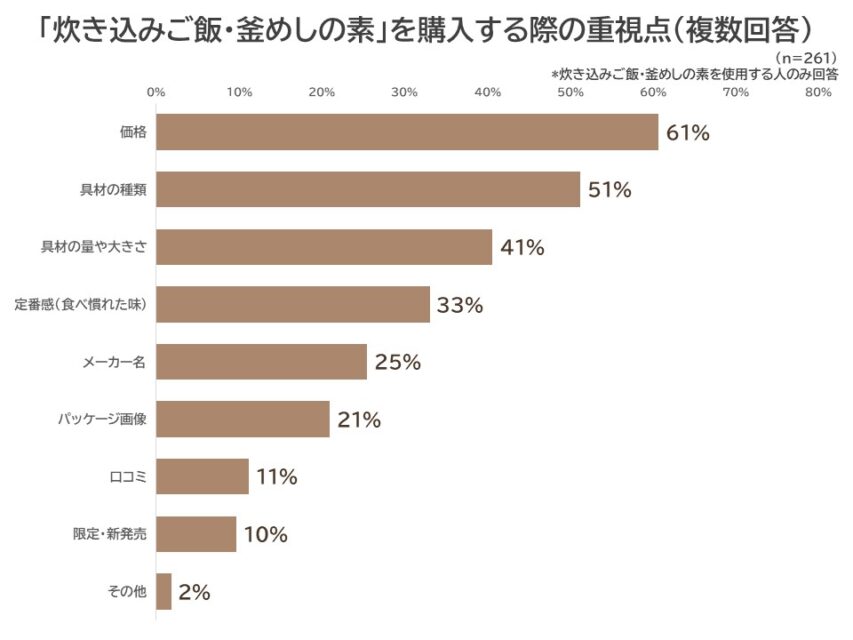 炊き込みご飯・釜めしの素購入重視点