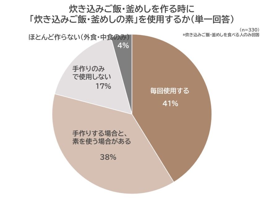 炊き込みご飯の素を使用するか