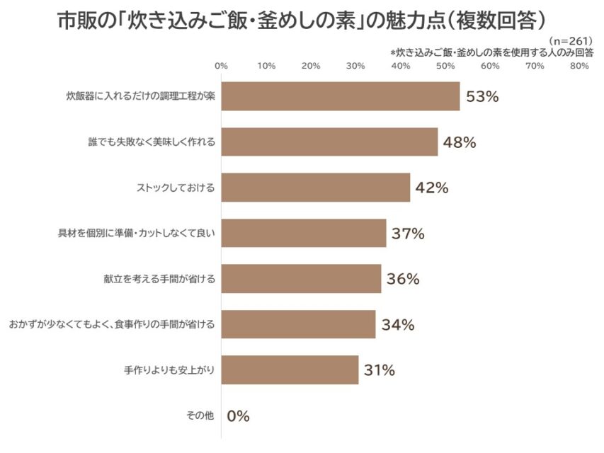 市販の「炊き込みご飯・釜めしの素」の魅力点