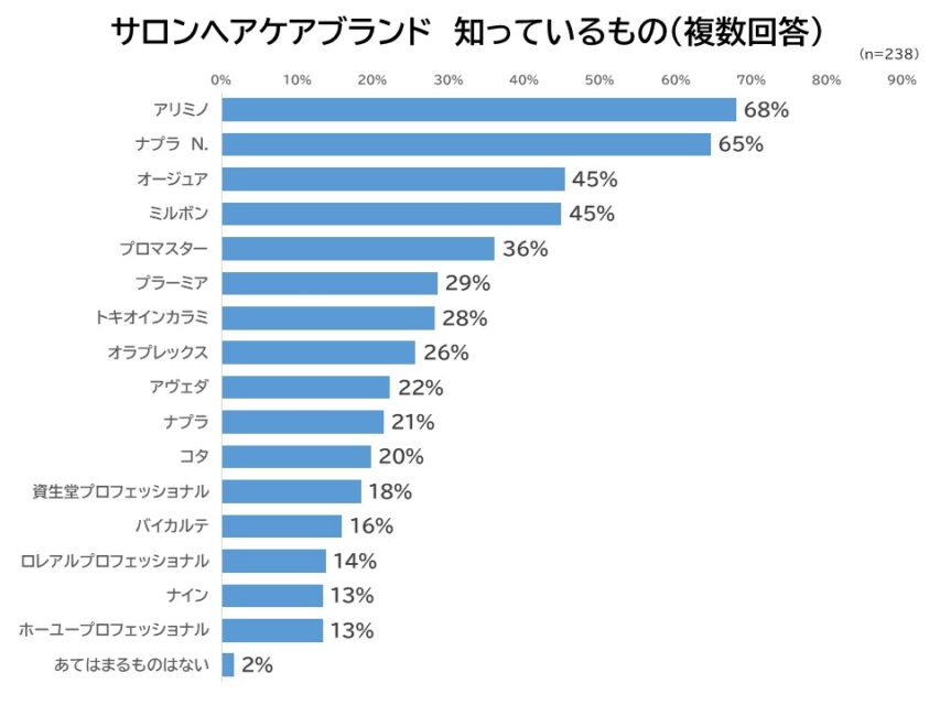 サロンヘアケアブランド認知度