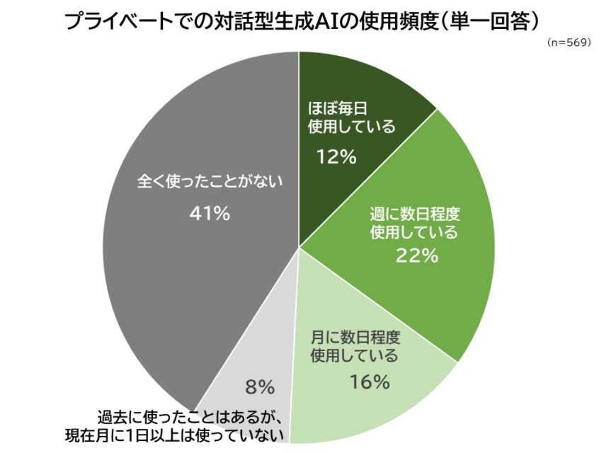 生成AIのプライベート使用頻度