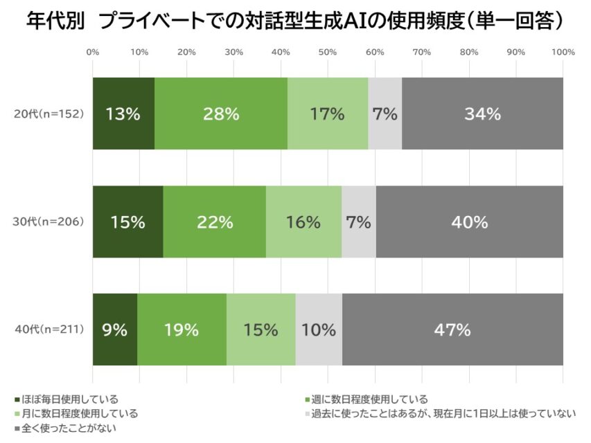 年代別使用頻度