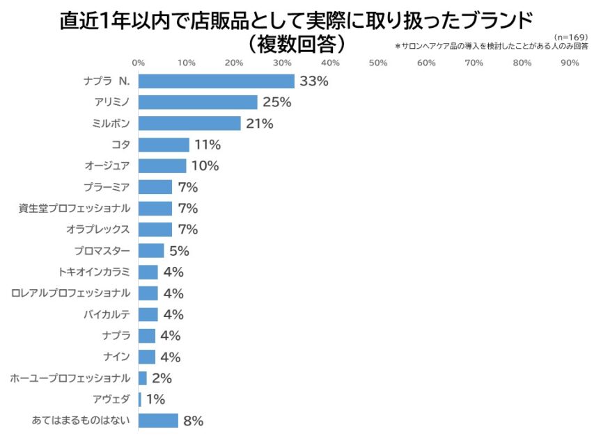 直近1年間に店販品として取り扱ったブランド