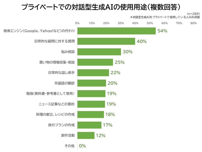 生成AIのプライベート使用用途