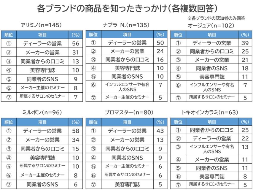 各ブランドの商品を知ったきっかけ