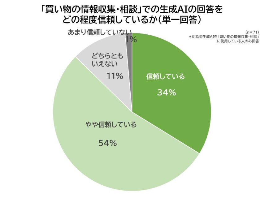 買い物相談における生成AIの回答の信頼度