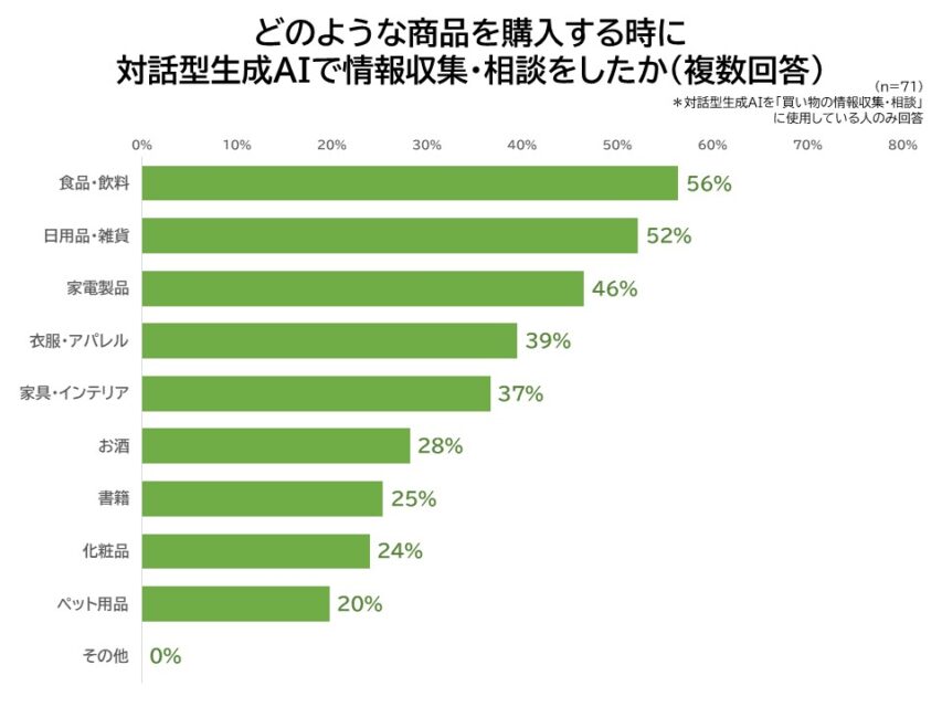 生成AIで情報収集・相談をした商品の種類