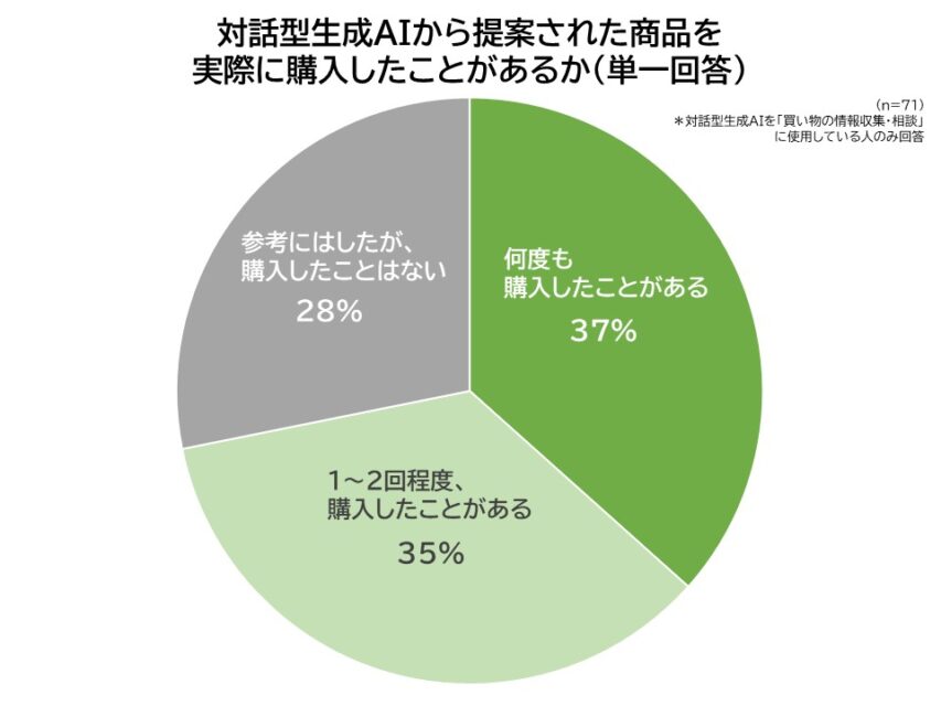 生成AIから提案された商品を購入したことがあるか