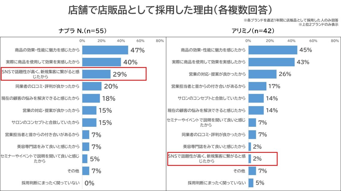 店舗で採用した理由