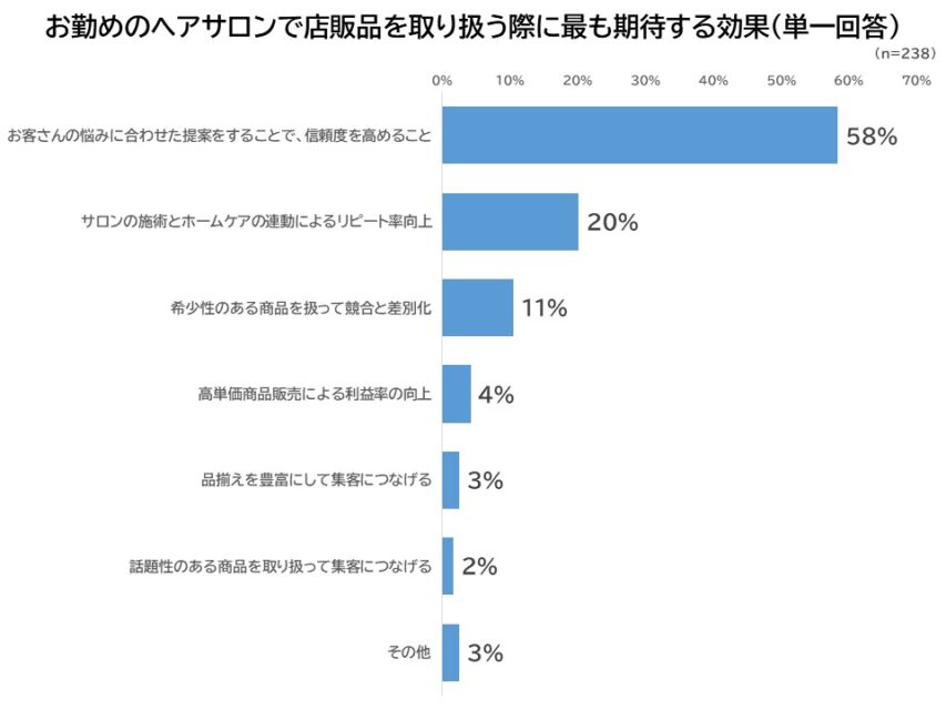 店販品を取り扱う際に期待する効果