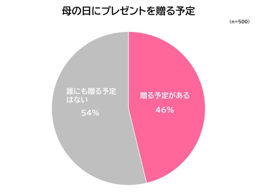 母の日にプレゼントを贈る予定