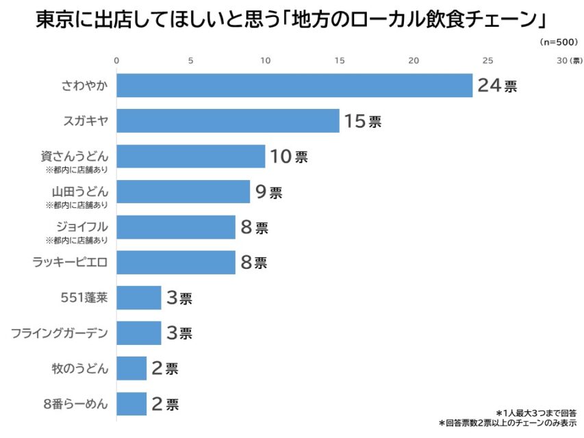 東京に出店してほしい地方のローカル飲食チェーン