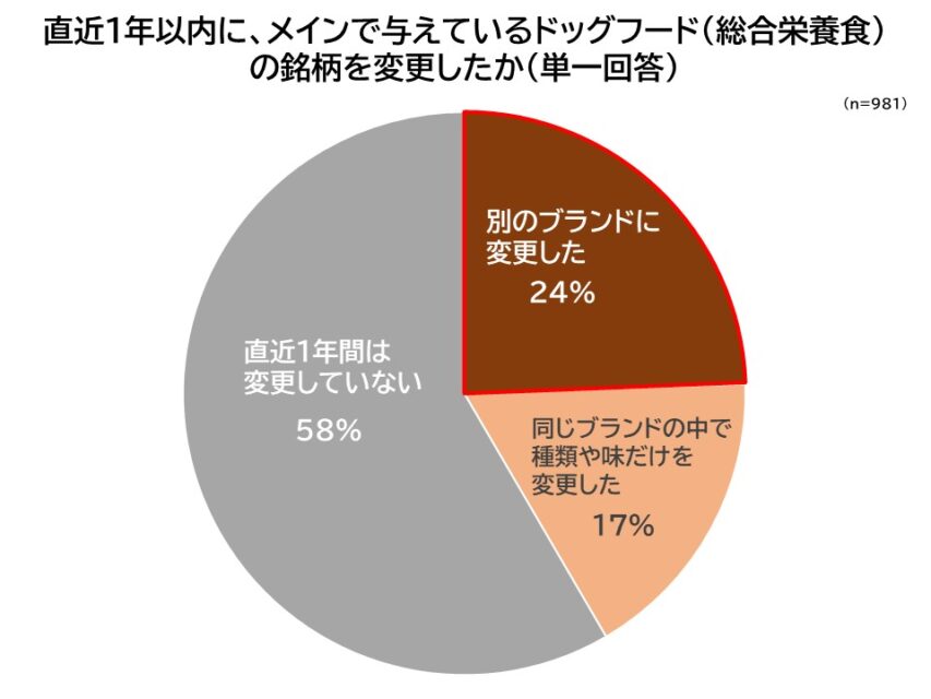 直近1年以内のブランド変更有無